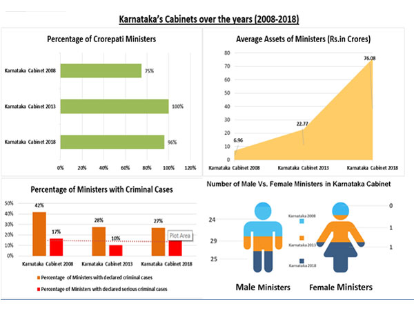 Average wealth of ministers in Karnataka cabinet is Rs 76 crore Average wealth of ministers in Karnataka cabinet is Rs 76 crore
