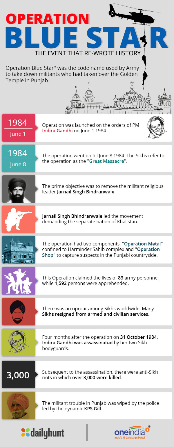 Vote bank politics created Punjab crisis leading to Operation Blue Star Vote bank politics created Punjab crisis leading to Operation Blue Star