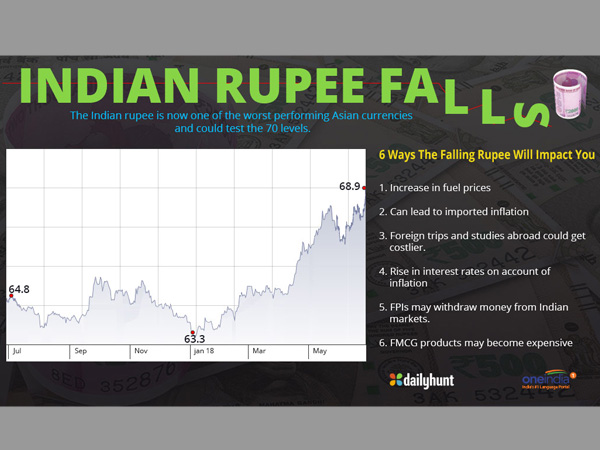Rupee falls to 69.05 per US dollar for first time Rupee falls to 69.05 per US dollar for first time