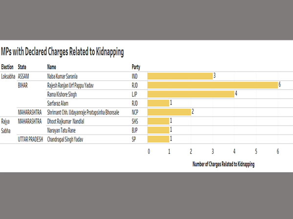 Analysis of MPs/MLAs who have kidnapping charges Analysis of MPs/MLAs who have kidnapping charges