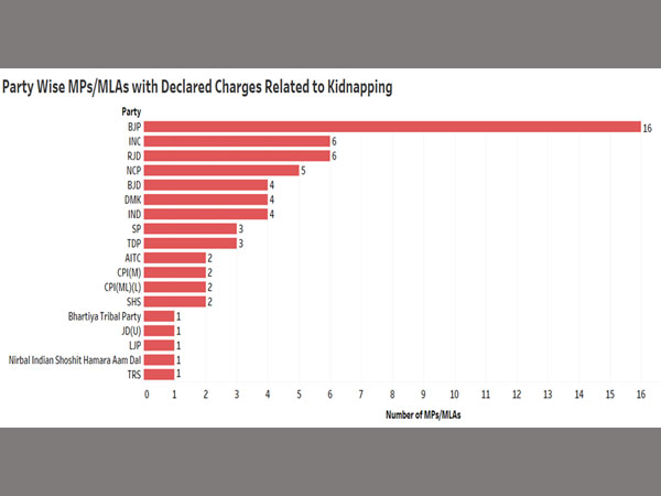 Analysis of MPs/MLAs who have kidnapping charges Analysis of MPs/MLAs who have kidnapping charges