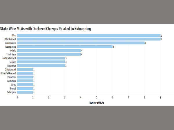 Analysis of MPs/MLAs who have kidnapping charges Analysis of MPs/MLAs who have kidnapping charges