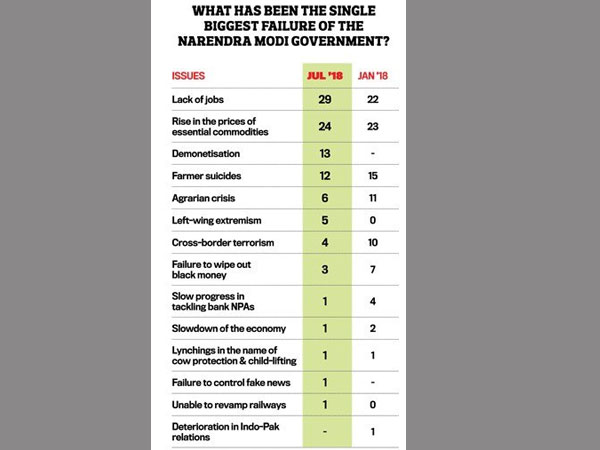 Lack of jobs is the biggest failure Lack of jobs is the biggest failure