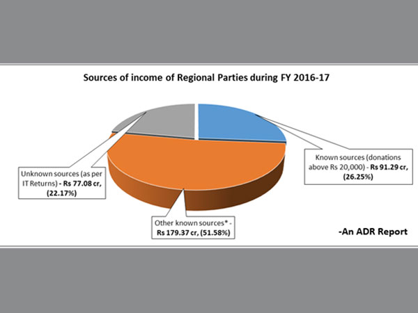Total income of 29 Regional political parties in 2016-17 was Rs 347.74 crore: ADR Total income of 29 Regional political parties in 2016-17 was Rs 347.74 crore: ADR