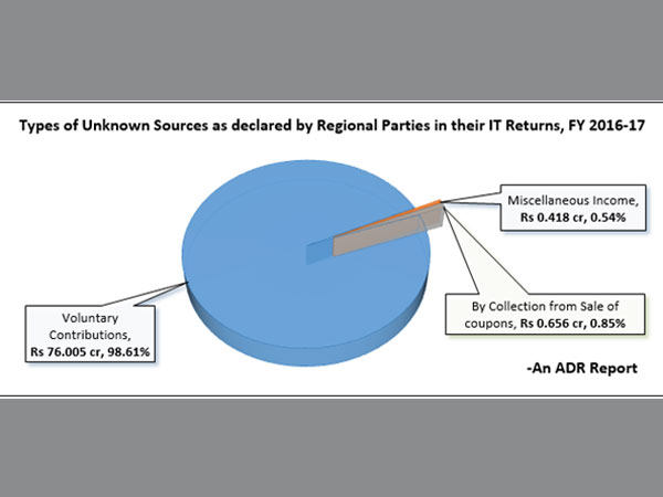 Total income of 29 Regional political parties in 2016-17 was Rs 347.74 crore: ADR Total income of 29 Regional political parties in 2016-17 was Rs 347.74 crore: ADR
