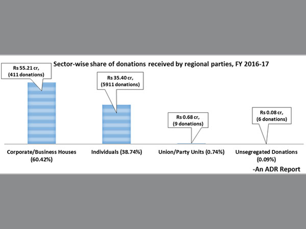 Total income of 29 Regional political parties in 2016-17 was Rs 347.74 crore: ADR Total income of 29 Regional political parties in 2016-17 was Rs 347.74 crore: ADR