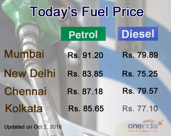 Fuel prices sky-rocket, Petrol touches Rs 91.20 in Mumbai: Check todays rates here Fuel prices sky-rocket, Petrol touches Rs 91.20 in Mumbai: Check todays rates here