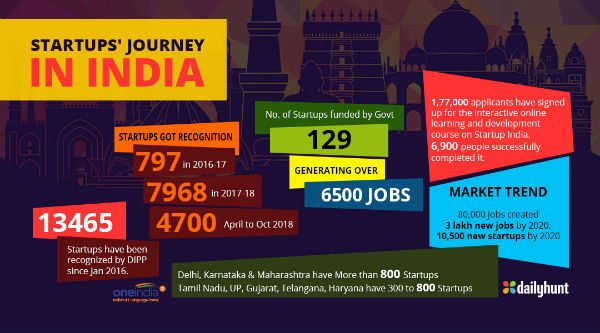 Start-ups get much needed push under Modi govt Start-ups get much needed push under Modi govt