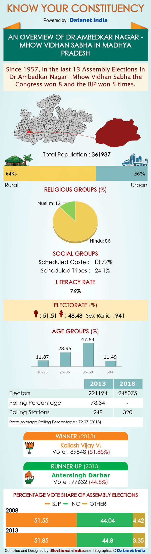 MP Elections: Key Facts about Dr. Ambedkar Nagar-mhow assembly seat MP Elections: Key Facts about Dr. Ambedkar Nagar-mhow assembly seat