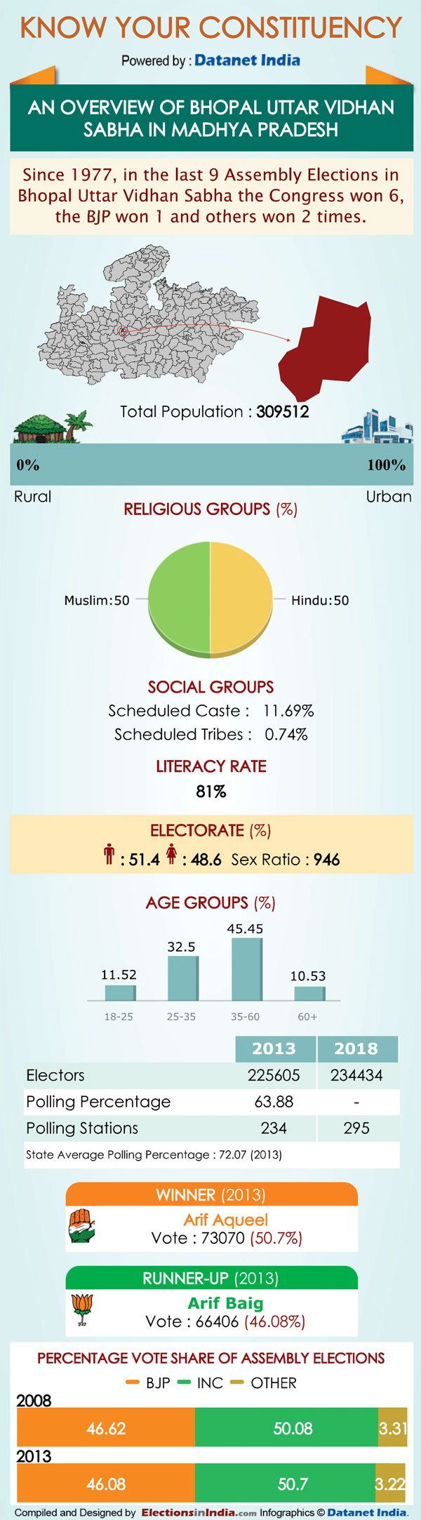 MP Elections: Key Facts about Bhopal Uttar assembly seat MP Elections: Key Facts about Bhopal Uttar assembly seat