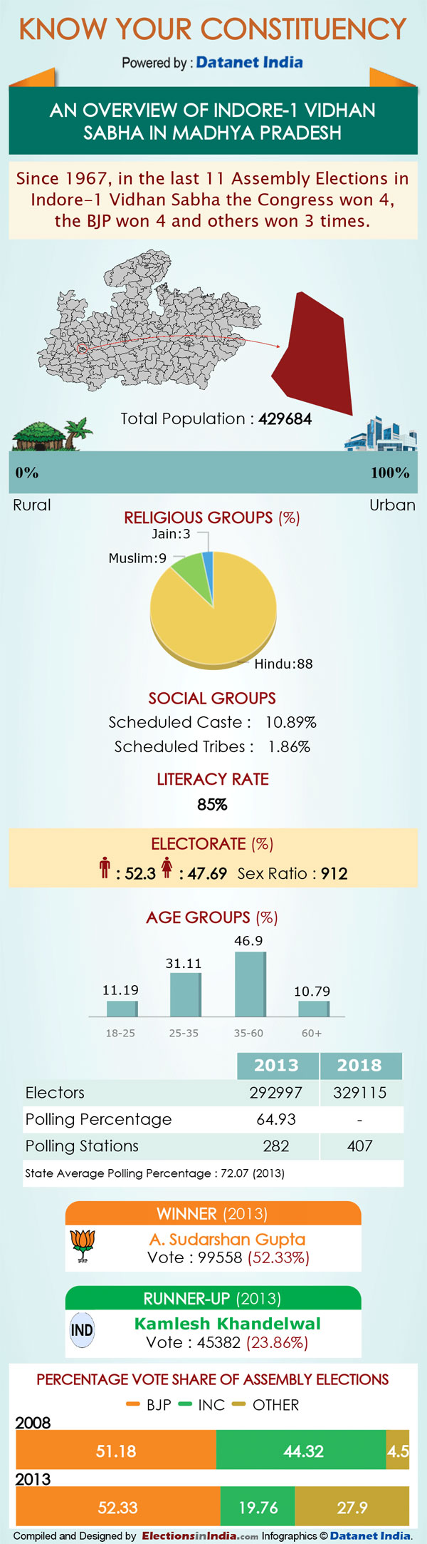 MP Elections: Key Facts about Indore-1 assembly seat MP Elections: Key Facts about Indore-1 assembly seat