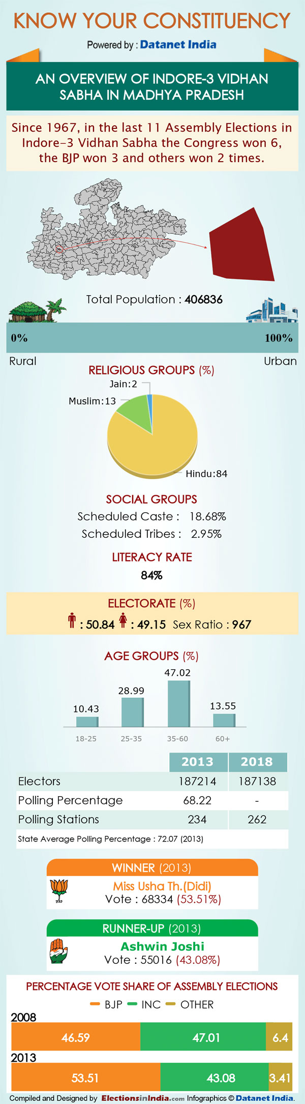MP Elections: Key Facts about Indore-3 assembly seat MP Elections: Key Facts about Indore-3 assembly seat