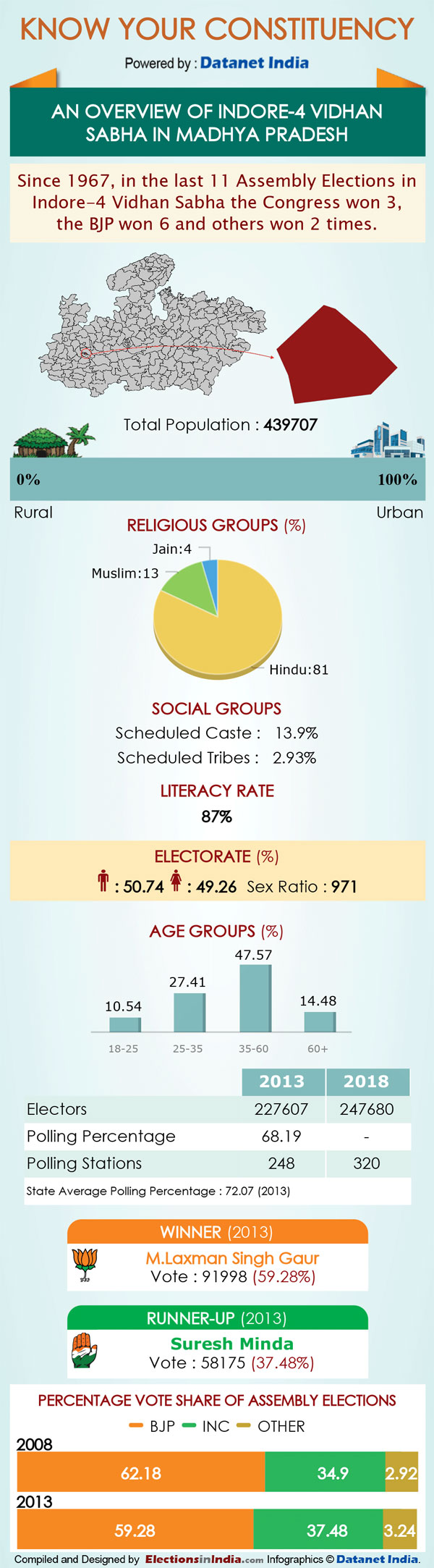 MP Elections: Key Facts about Indore-4 assembly seat MP Elections: Key Facts about Indore-4 assembly seat