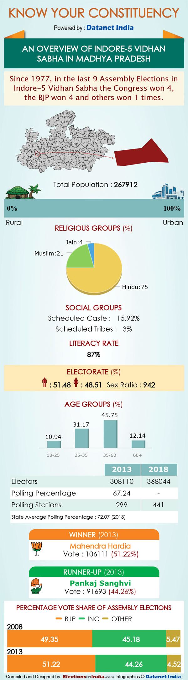 MP Elections: Key Facts about Indore-5 assembly seat MP Elections: Key Facts about Indore-5 assembly seat