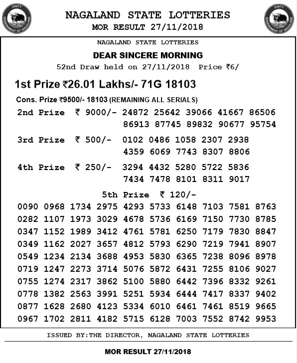 Nagaland Lotteries Today result declared: Check winning numbers here Nagaland Lotteries Today result declared: Check winning numbers here