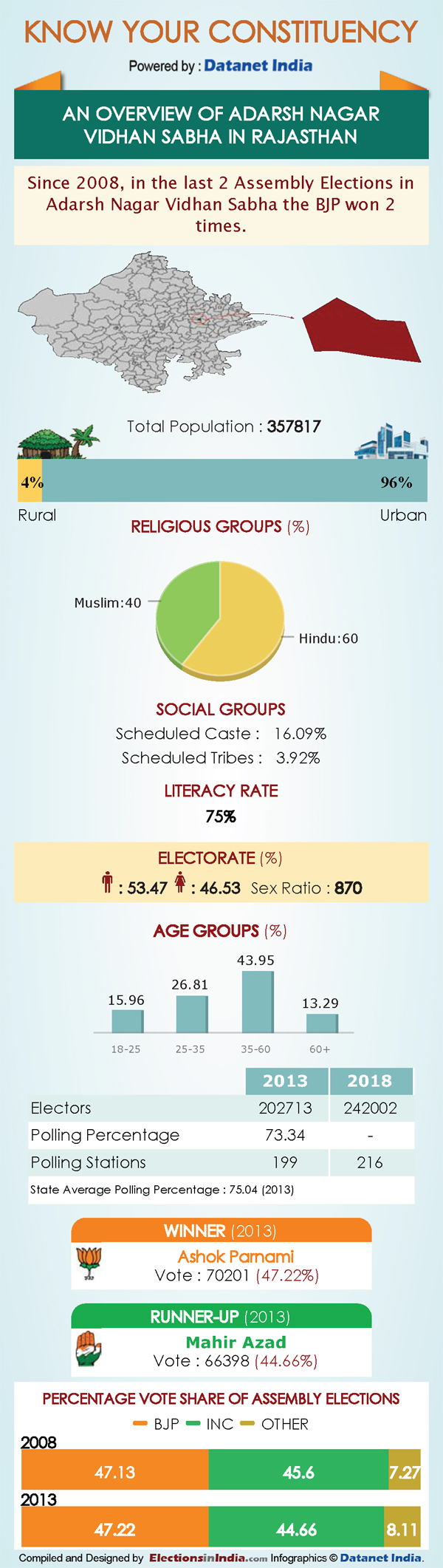 Rajasthan Elections: Key Facts about Aadarshnagar Rajasthan Elections: Key Facts about Aadarshnagar