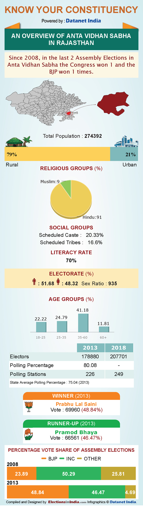 Rajasthan Elections: Key Facts about Anta Rajasthan Elections: Key Facts about Anta