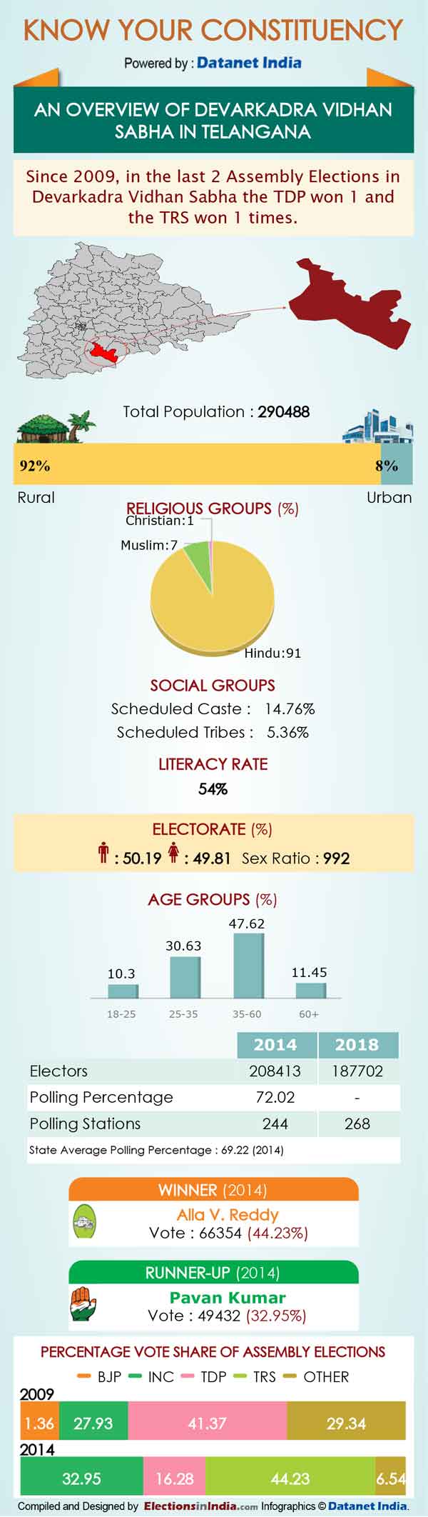 Telangana Elections: Important Facts about Devarkadra Telangana Elections: Important Facts about Devarkadra