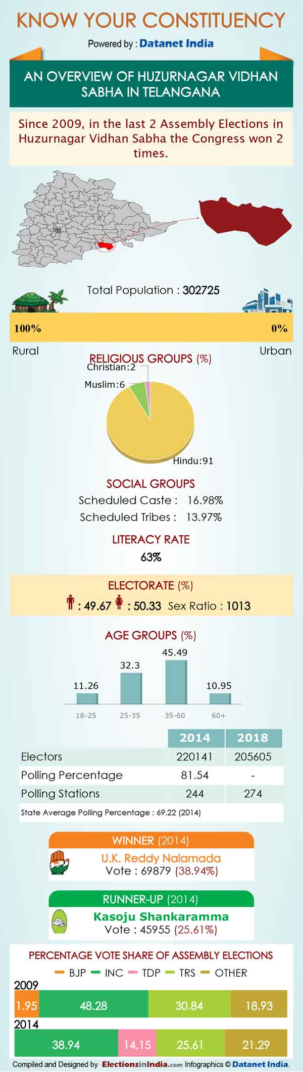 Telangana Elections: Important Facts about Huzurnagar Telangana Elections: Important Facts about Huzurnagar