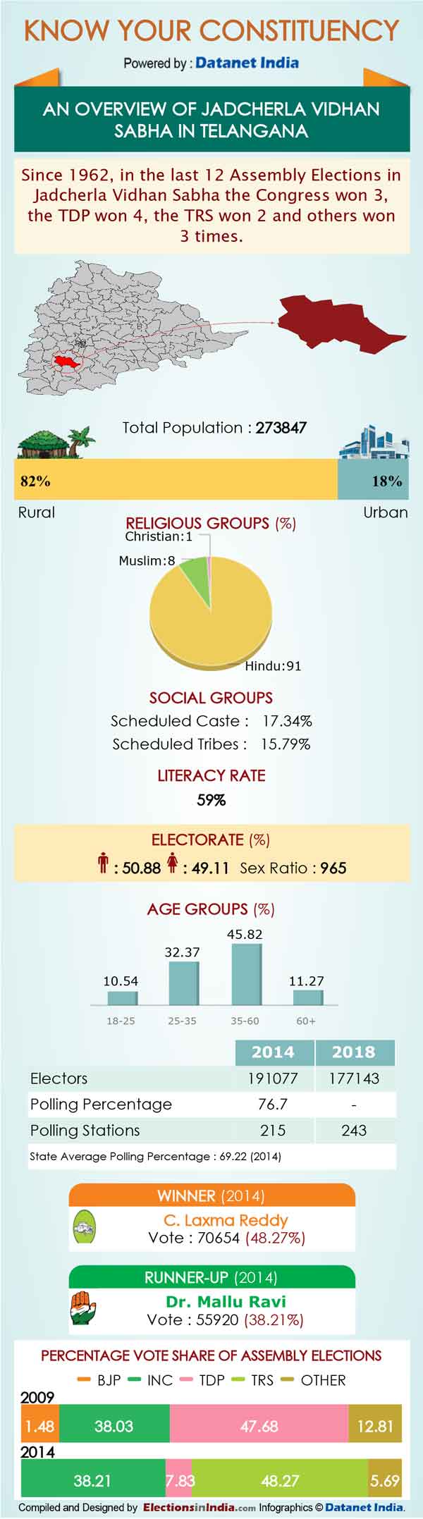 Telangana Elections: Important Facts about Jadcherla Telangana Elections: Important Facts about Jadcherla