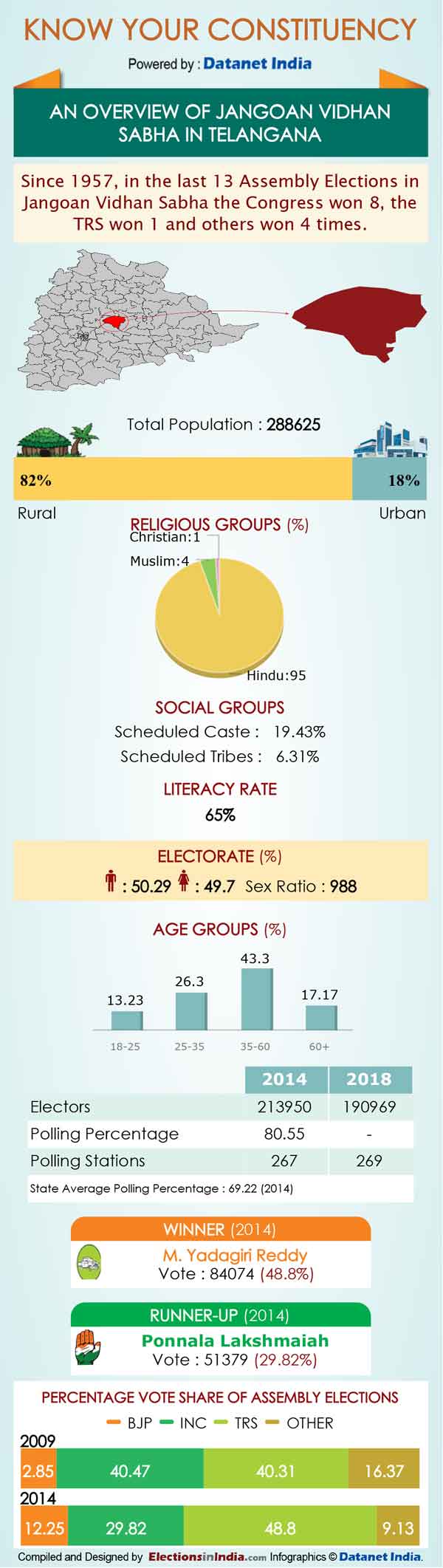 Telangana Elections: Important Facts about Jangaon Telangana Elections: Important Facts about Jangaon