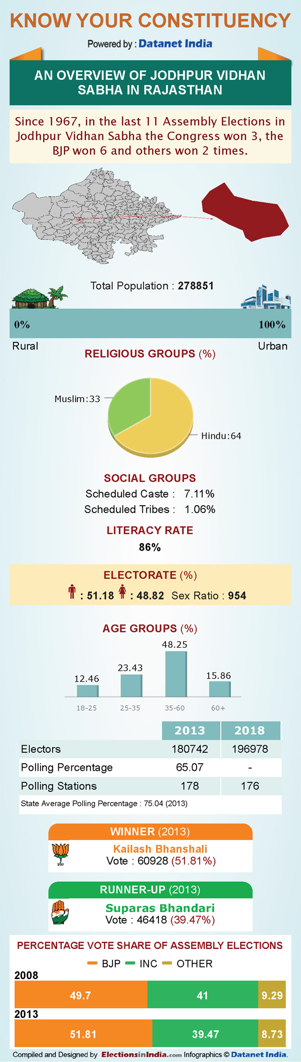 Rajasthan Elections: Key Facts about Jodhpur Rajasthan Elections: Key Facts about Jodhpur