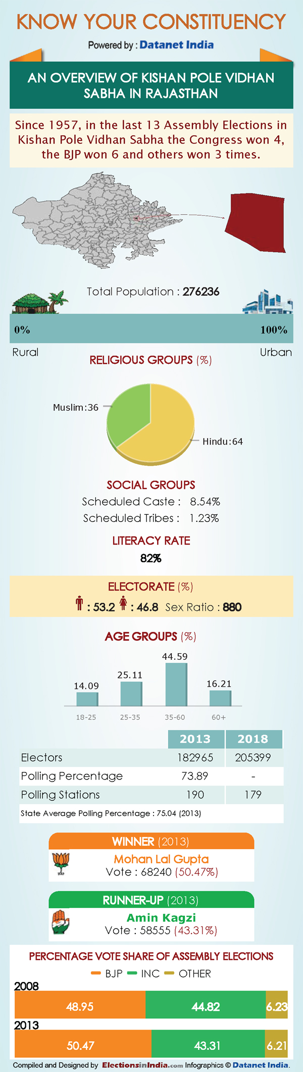 Rajasthan Elections: Key Facts about Kishanpole Rajasthan Elections: Key Facts about Kishanpole