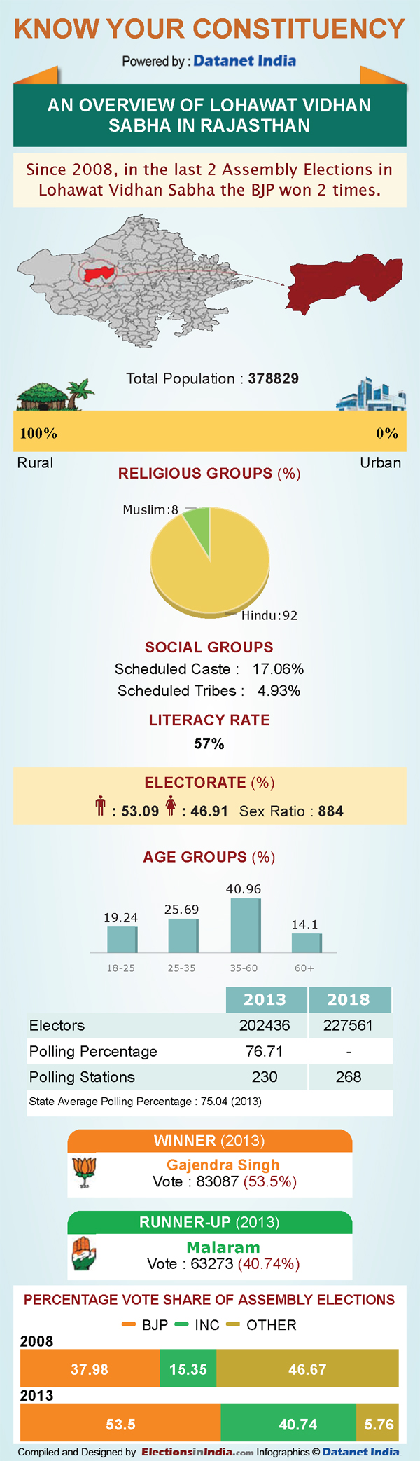 Rajasthan Elections: Key Facts about Lohawat Rajasthan Elections: Key Facts about Lohawat