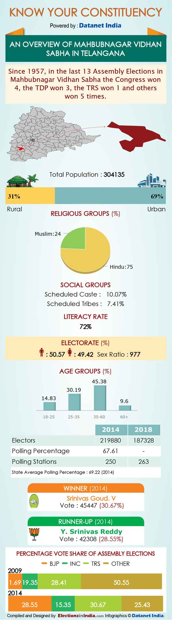 Telangana Elections: Important Facts about Mahbubnagar Telangana Elections: Important Facts about Mahbubnagar