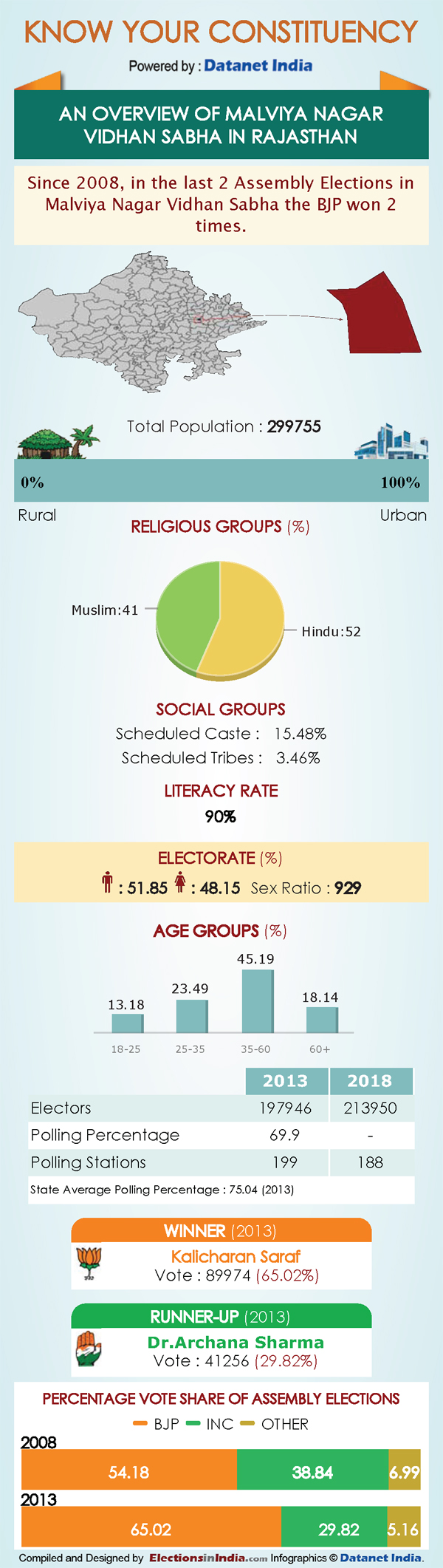 Rajasthan Elections: Key Facts about Malviya Nagar Rajasthan Elections: Key Facts about Malviya Nagar