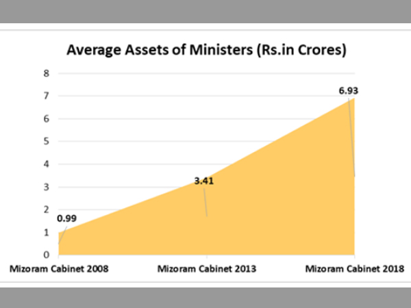 Ministers with Highest Assets: