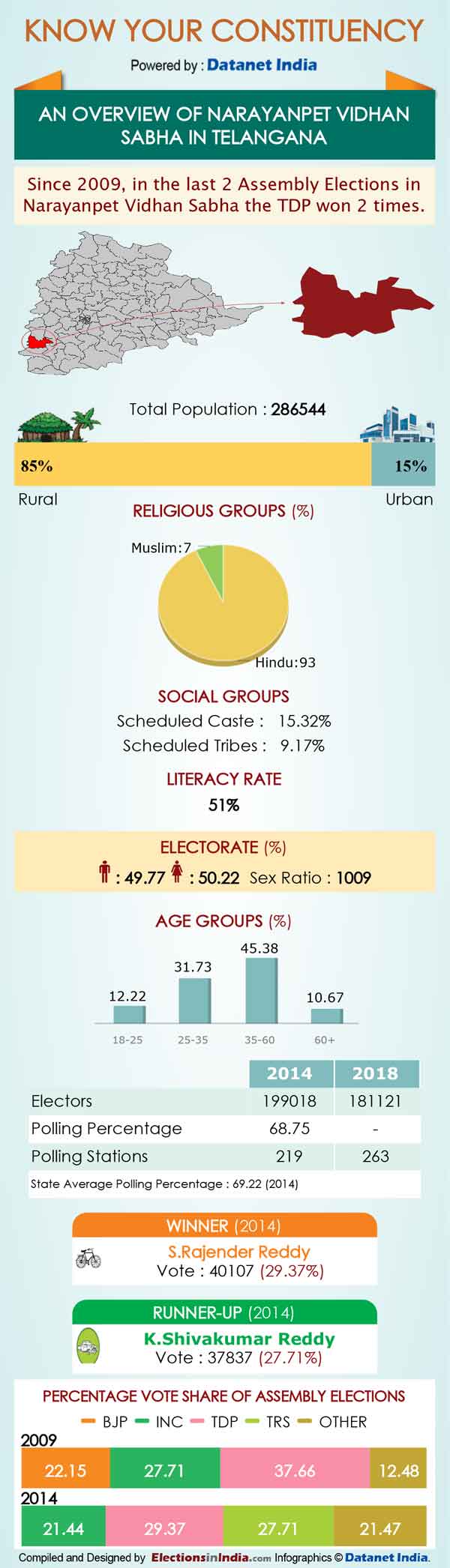 Telangana Elections: Important Facts about Narayanpet Telangana Elections: Important Facts about Narayanpet