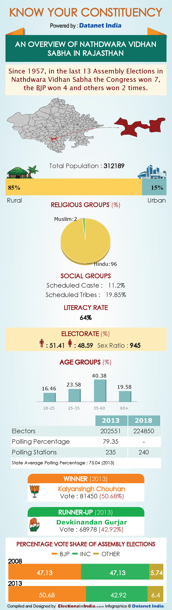 Rajasthan Elections: Key Facts about Nathdwara Rajasthan Elections: Key Facts about Nathdwara