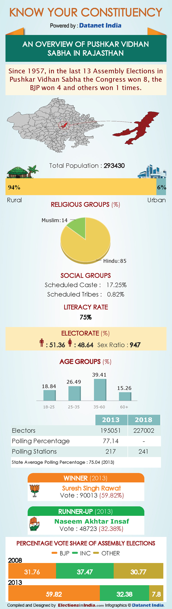 Rajasthan Elections: Key Facts about Pushkar Rajasthan Elections: Key Facts about Pushkar