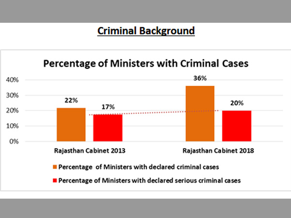 Ministers with Criminal Cases:
