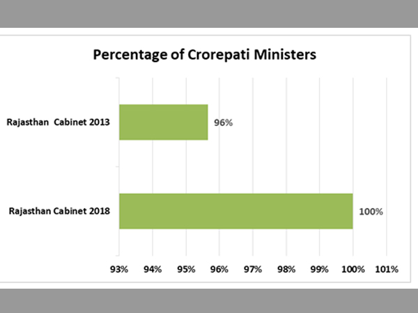 Crorepati Ministers: