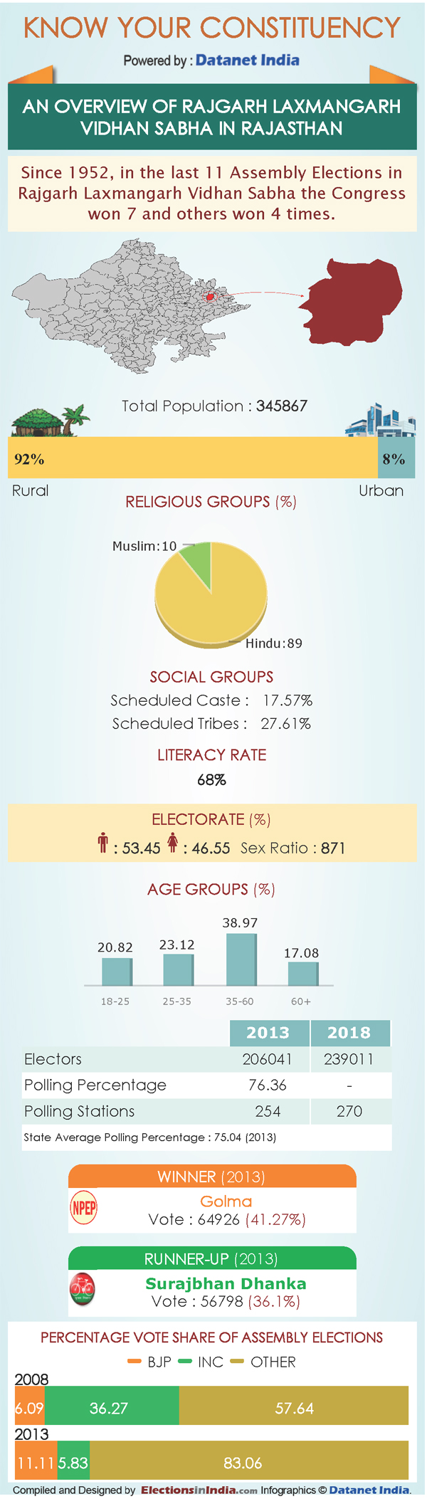 Rajasthan Elections: Key Facts about Rajgarh-laxmangarh Rajasthan Elections: Key Facts about Rajgarh-laxmangarh