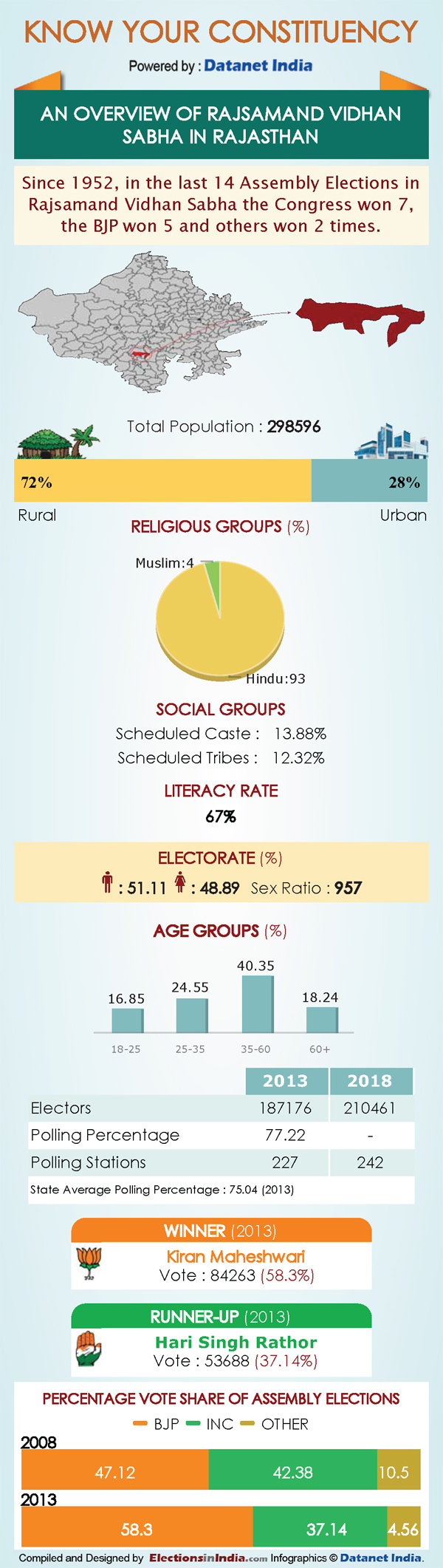 Rajasthan Elections: Key Facts about Rajsamand Rajasthan Elections: Key Facts about Rajsamand
