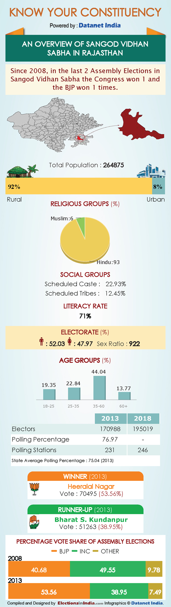 Rajasthan Elections: Key Facts about Sangod Rajasthan Elections: Key Facts about Sangod