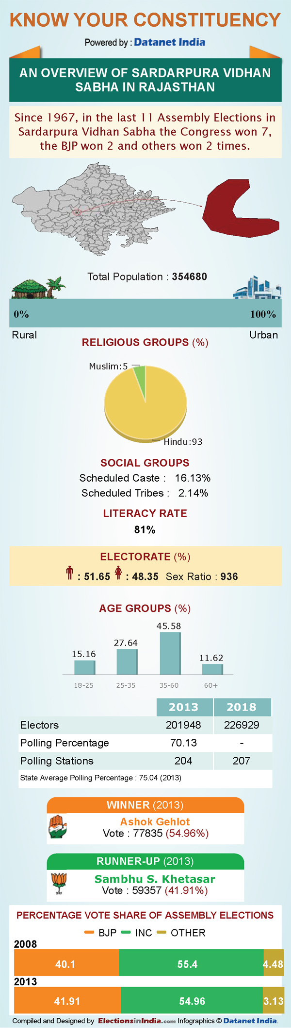 Rajasthan Elections: Key Facts about Sardarpura Rajasthan Elections: Key Facts about Sardarpura
