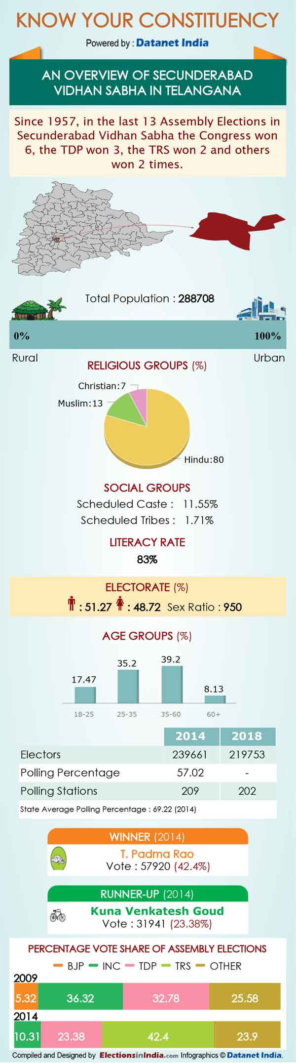 Telangana Elections: Important Facts about Secunderabad Telangana Elections: Important Facts about Secunderabad