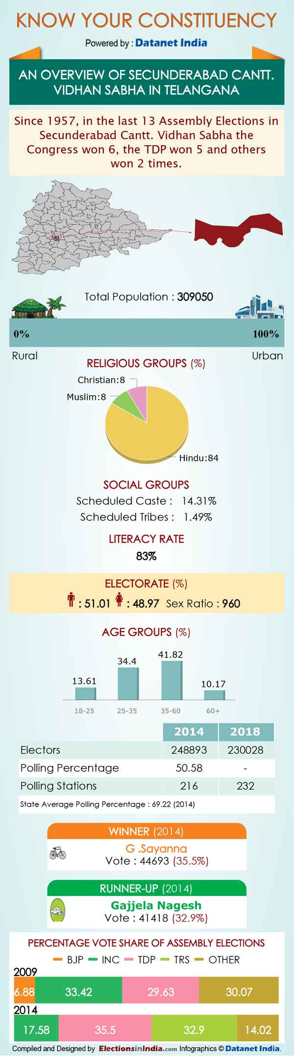Telangana Elections: Important Facts about Secunderabad Cantonment Telangana Elections: Important Facts about Secunderabad Cantonment