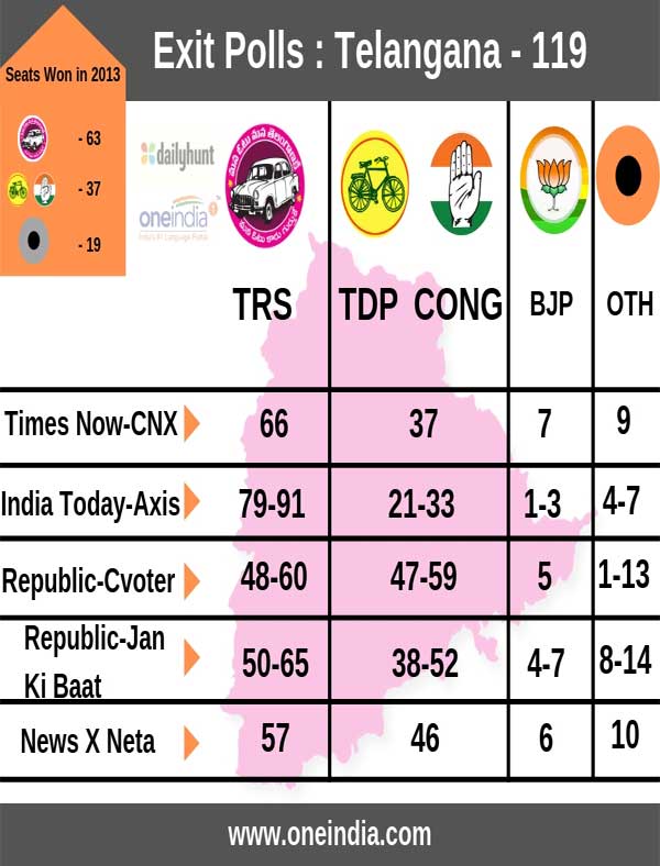 Exit Poll 2018 Telangana results: Majority believe KCR set to return to power Exit Poll 2018 Telangana results: Majority believe KCR set to return to power