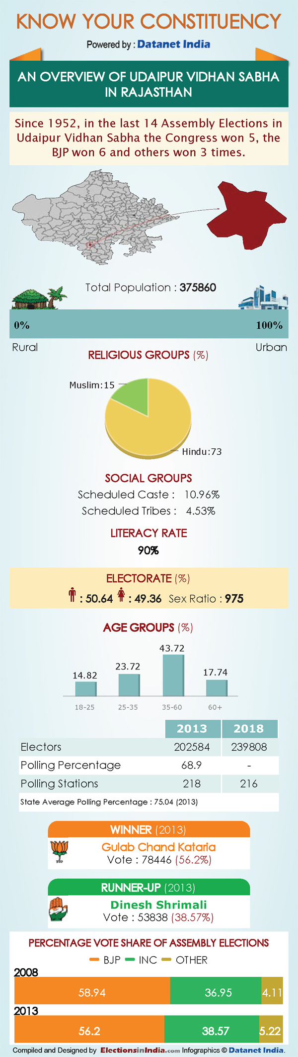 Rajasthan Elections: Key Facts about Udaipur Rajasthan Elections: Key Facts about Udaipur