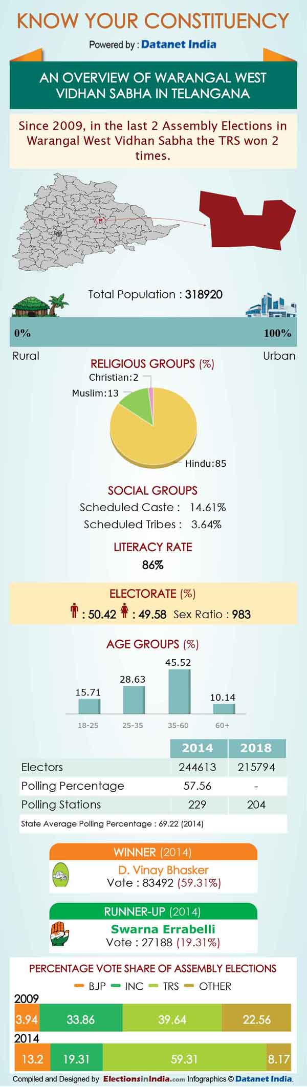 Telangana Elections: Important Facts about Warangal West Telangana Elections: Important Facts about Warangal West