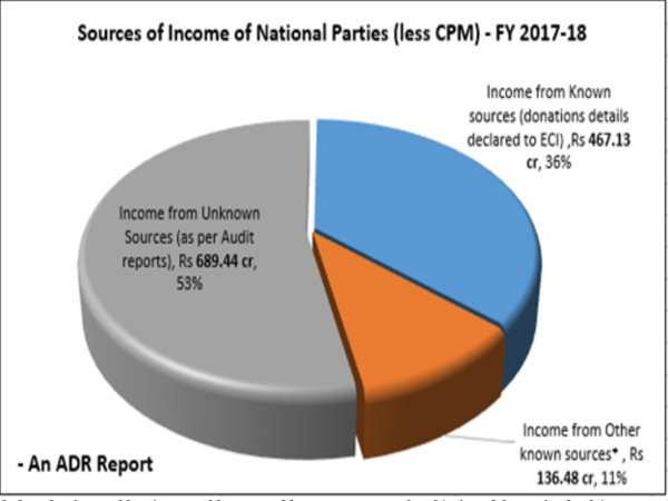 Between 2004 and 2018, National parties collected Rs 8721.14 crore from unknown sources Between 2004 and 2018, National parties collected Rs 8721.14 crore from unknown sources