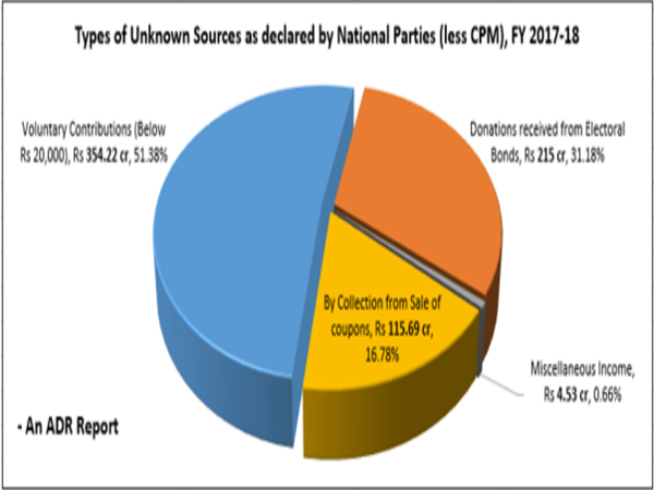 Between 2004 and 2018, National parties collected Rs 8721.14 crore from unknown sources Between 2004 and 2018, National parties collected Rs 8721.14 crore from unknown sources