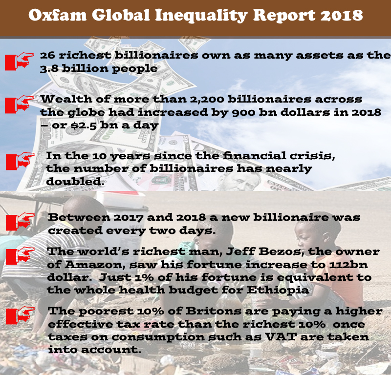 Indias richest 1 per cent get richer by 39 per cent in 2018: Oxfam Indias richest 1 per cent get richer by 39 per cent in 2018: Oxfam