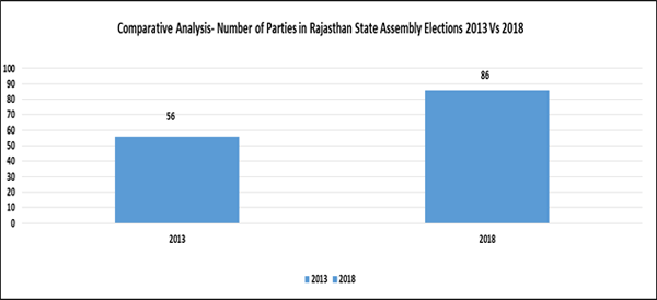 Rajasthan assembly polls: Only 5 won with more than 30 per cent margin Rajasthan assembly polls: Only 5 won with more than 30 per cent margin