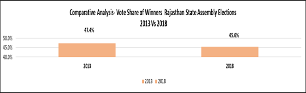 Rajasthan assembly polls: Only 5 won with more than 30 per cent margin Rajasthan assembly polls: Only 5 won with more than 30 per cent margin